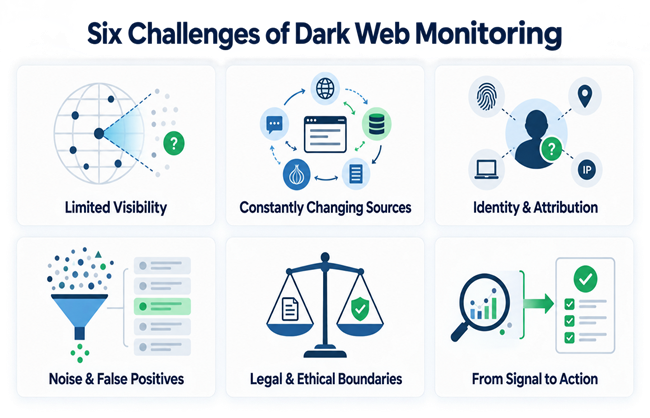 Dark web monitoring and cyber threat intelligence analysis
